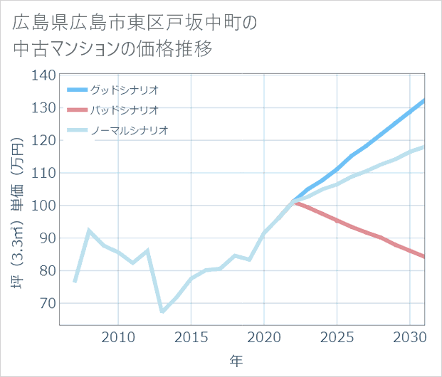 広島県広島市東区戸坂中町の中古マンション価格推移