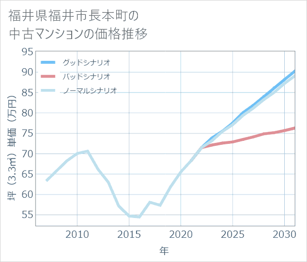 福井県福井市長本町の中古マンション価格推移