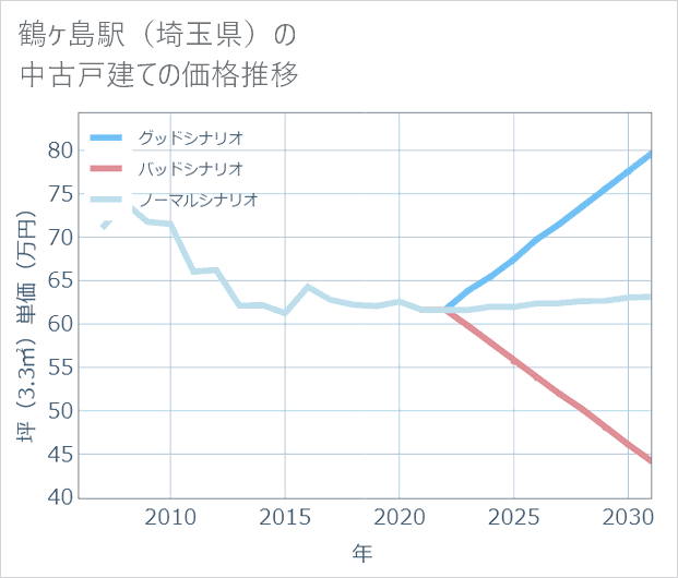鶴ケ島駅(埼玉県)の中古戸建て価格推移
