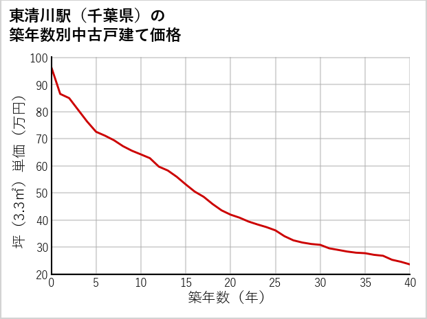 東清川駅（千葉県）の築年数別の中古戸建て坪単価