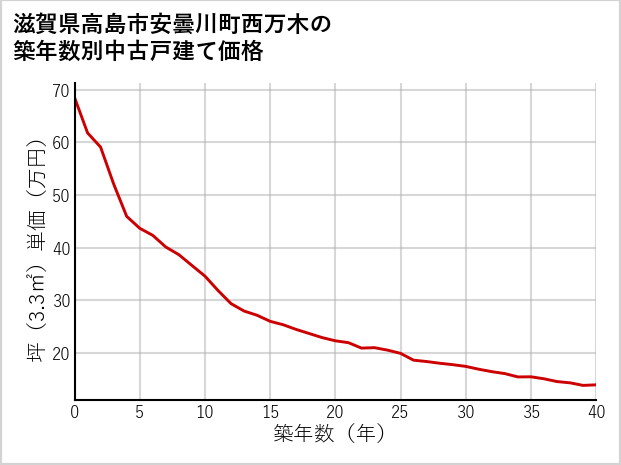 滋賀県高島市安曇川町西万木の築年数別の中古戸建て坪単価