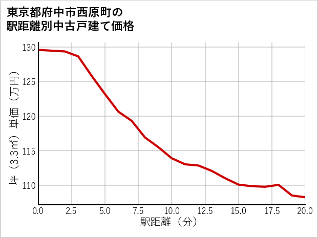 東京都府中市西原町の徒歩距離別の中古戸建て坪単価
