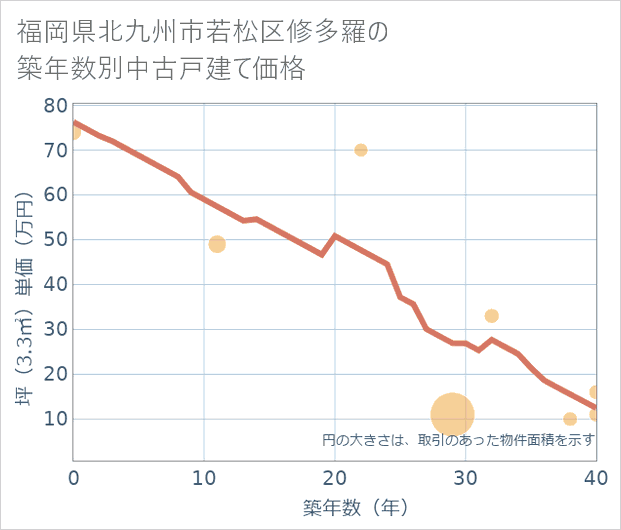 福岡県北九州市若松区修多羅の築年数別の中古戸建て坪単価