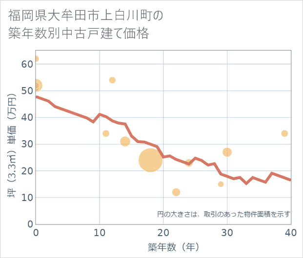 福岡県大牟田市上白川町の築年数別の中古戸建て坪単価