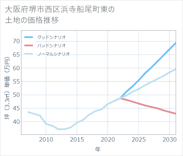 大阪府堺市西区浜寺船尾町東の土地価格推移