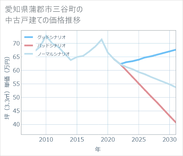 愛知県蒲郡市三谷町の中古戸建て価格推移