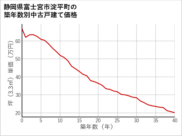 静岡県富士宮市淀平町の築年数別の中古戸建て坪単価