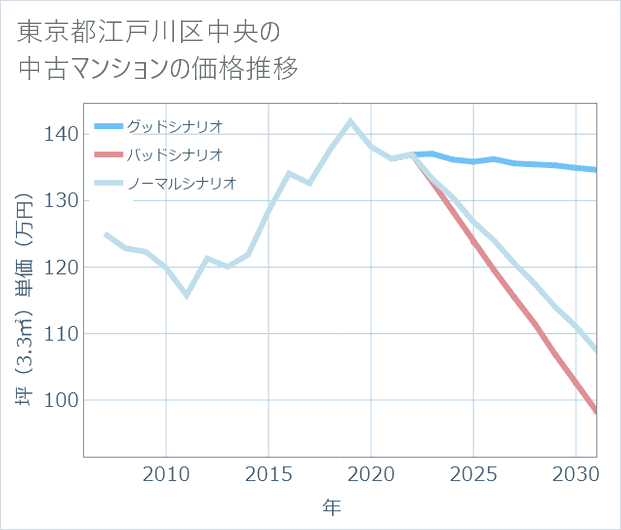 東京都江戸川区中央の中古マンション価格推移