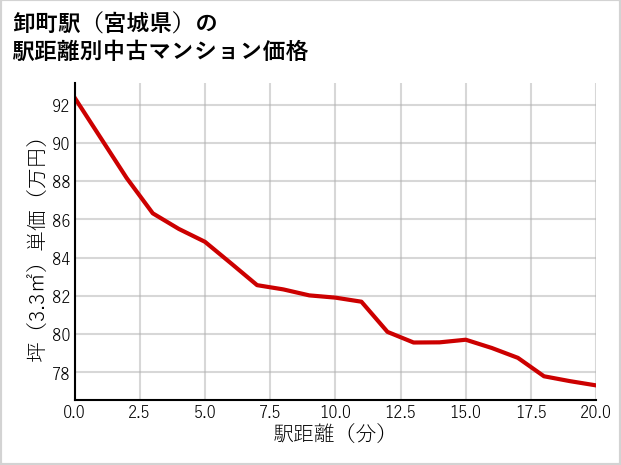 卸町駅（宮城県）の徒歩距離別の中古マンション坪単価