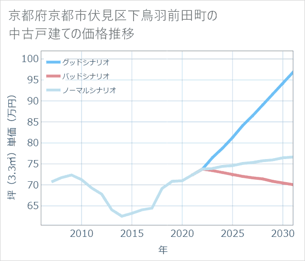 京都府京都市伏見区下鳥羽前田町の中古戸建て価格推移