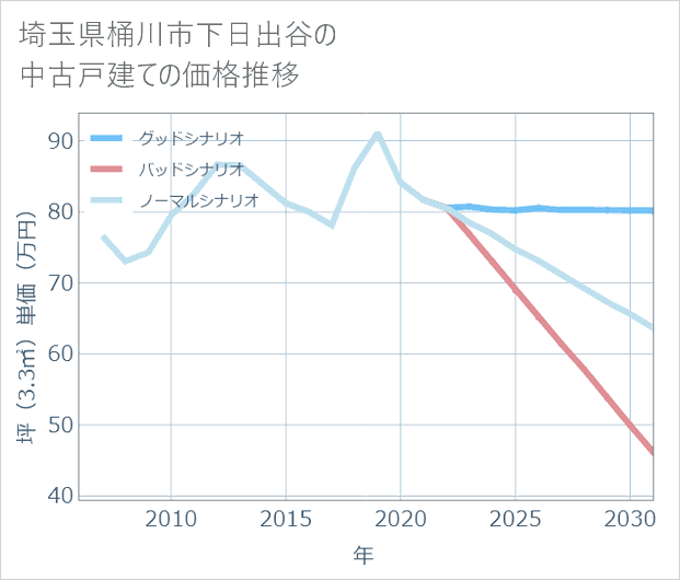 埼玉県桶川市下日出谷の中古戸建て価格推移