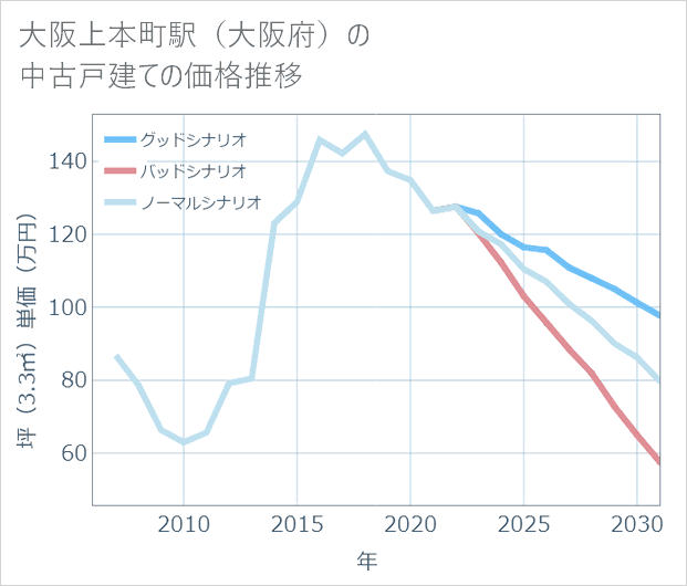 大阪上本町駅(大阪府)の中古戸建て価格推移