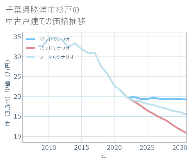 千葉県勝浦市杉戸の中古戸建て価格推移