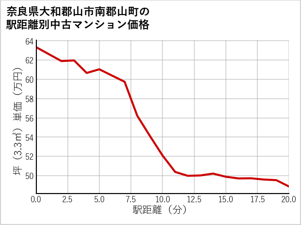 奈良県大和郡山市南郡山町の徒歩距離別の中古マンション坪単価