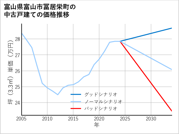 富山県富山市冨居栄町の中古戸建て価格推移