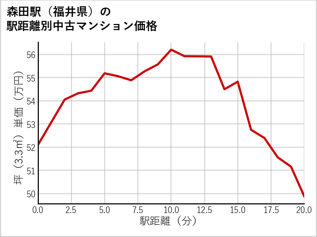 森田駅（福井県）の徒歩距離別の中古マンション坪単価