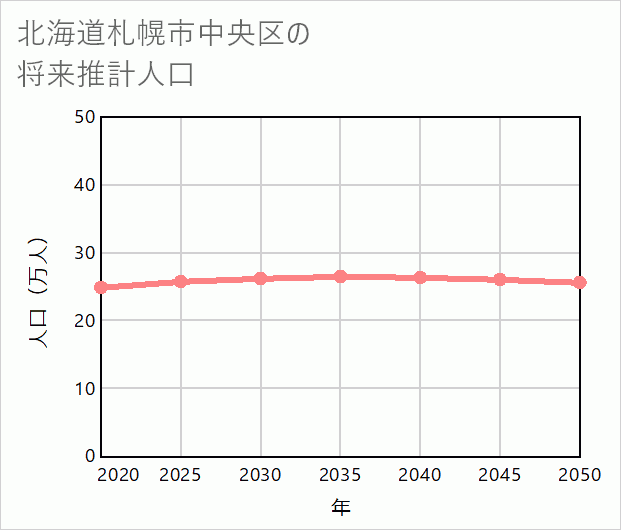 札幌市中央区の将来推計人口