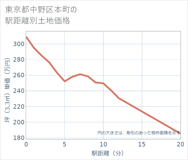 東京都中野区本町の徒歩距離別の土地坪単価