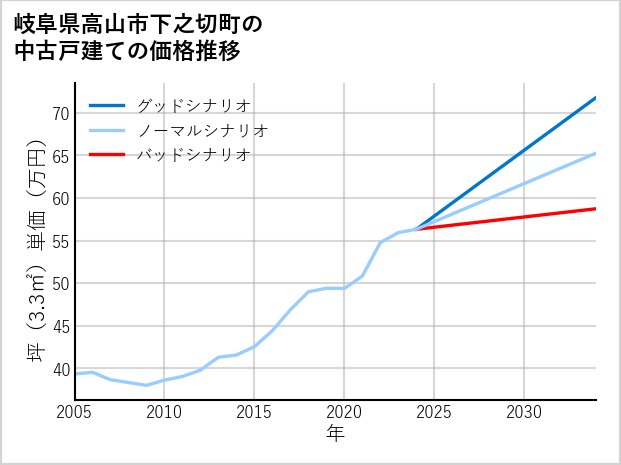 岐阜県高山市下之切町の中古戸建て価格推移