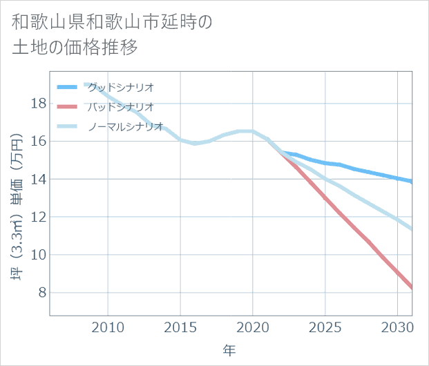 和歌山県和歌山市延時の土地価格推移