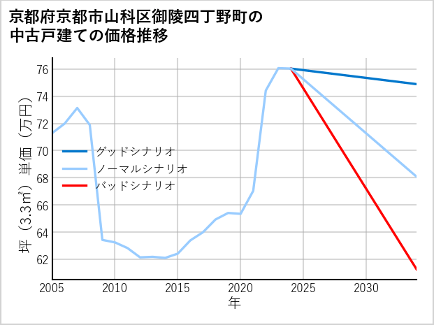 京都府京都市山科区御陵四丁野町の中古戸建て価格推移