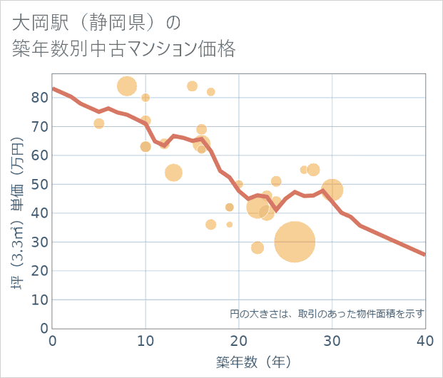 大岡駅(静岡県)の築年数別の中古マンション坪単価