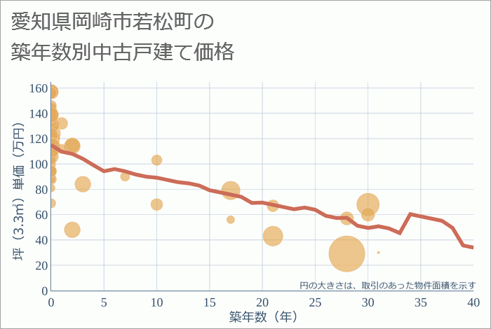 愛知県岡崎市若松町の築年数別の中古戸建て坪単価