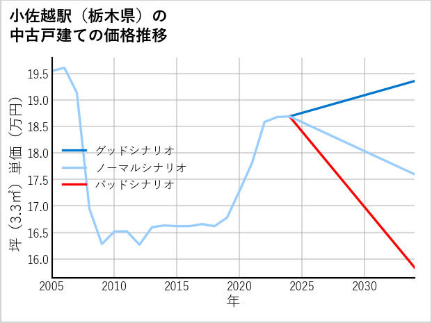 小佐越駅（栃木県）の中古戸建て価格推移