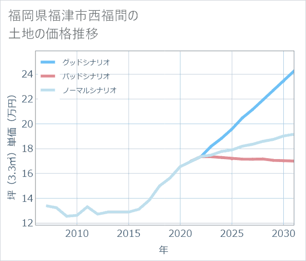 福岡県福津市西福間の土地価格推移