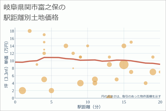 岐阜県関市富之保の徒歩距離別の土地坪単価