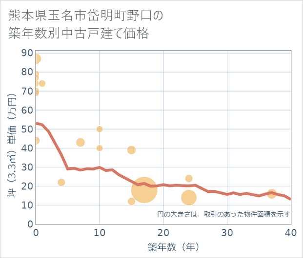 熊本県玉名市岱明町野口の築年数別の中古戸建て坪単価