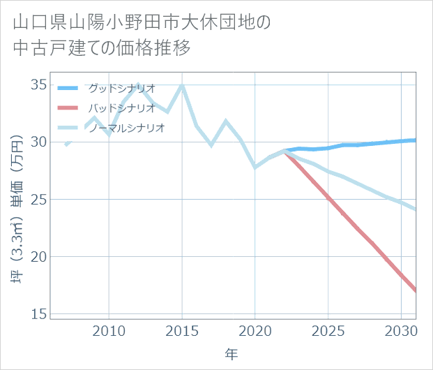 山口県山陽小野田市大休団地の中古戸建て価格推移
