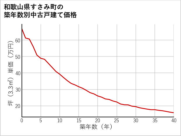 和歌山県すさみ町の築年数別の中古戸建て坪単価