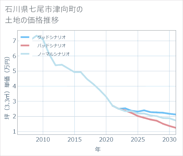 石川県七尾市津向町の土地価格推移