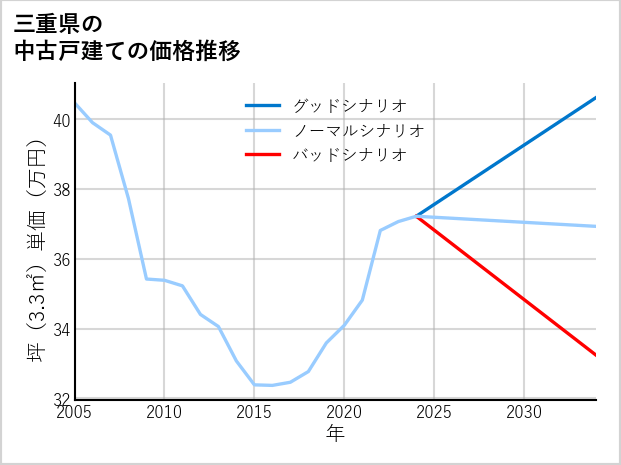 三重県の中古戸建て価格推移