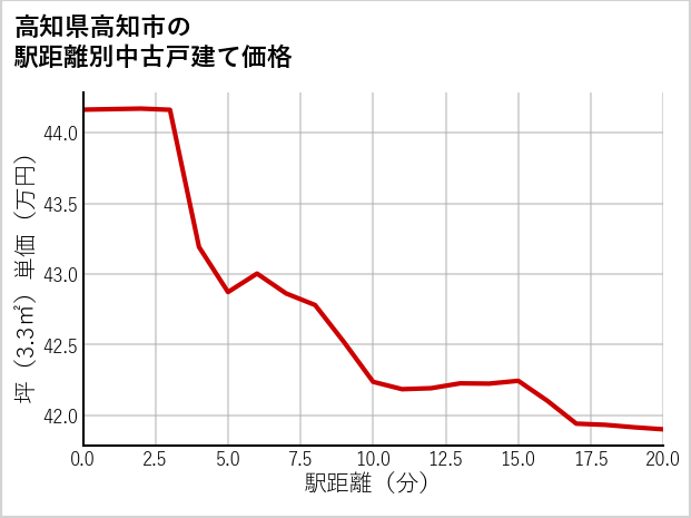 高知県高知市の徒歩距離別の中古戸建て坪単価