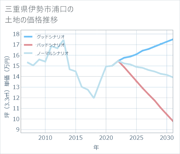 三重県伊勢市浦口の土地価格推移