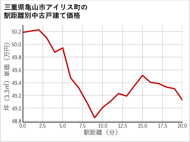三重県亀山市アイリス町の徒歩距離別の中古戸建て坪単価