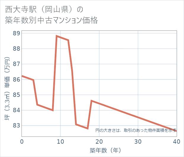 西大寺駅(岡山県)の築年数別の中古マンション坪単価