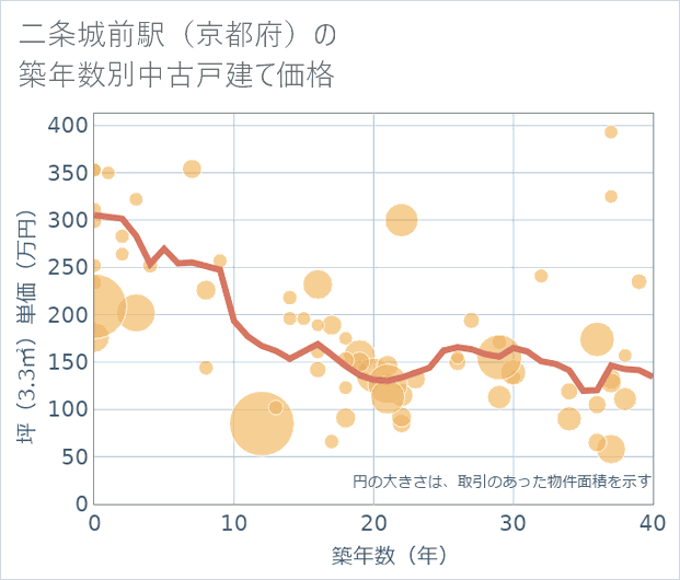 二条城前駅(京都府)の築年数別の中古戸建て坪単価