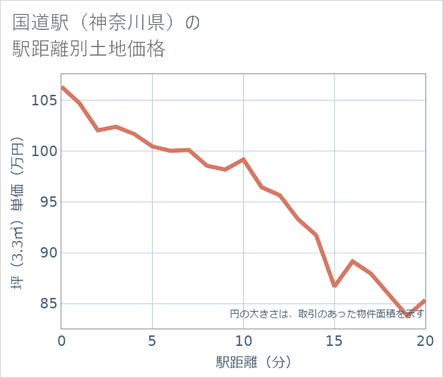 国道駅(神奈川県)の徒歩距離別の土地坪単価