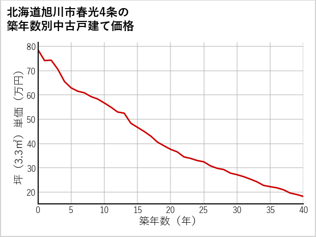 北海道旭川市春光4条の築年数別の中古戸建て坪単価