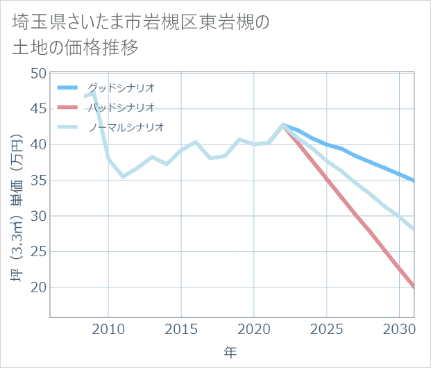 埼玉県さいたま市岩槻区東岩槻の土地価格推移