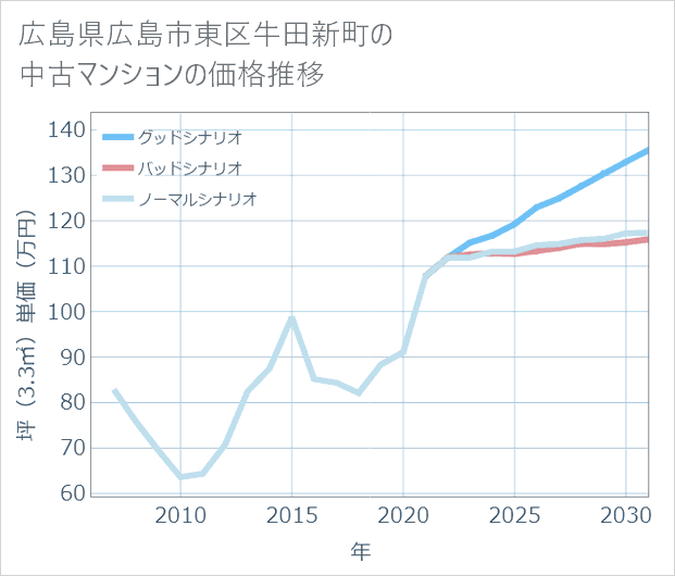 広島県広島市東区牛田新町の中古マンション価格推移