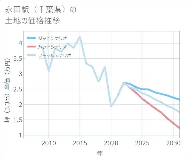 永田駅(千葉県)の土地価格推移