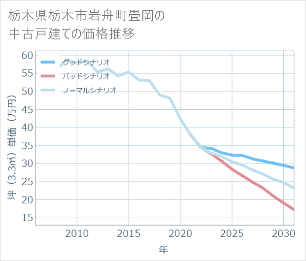 栃木県栃木市岩舟町畳岡の中古戸建て価格推移