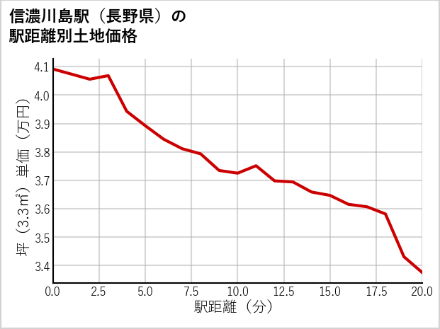 信濃川島駅（長野県）の徒歩距離別の土地坪単価
