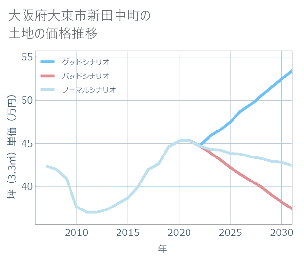 大阪府大東市新田中町の土地価格推移