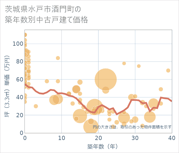 茨城県水戸市酒門町の築年数別の中古戸建て坪単価