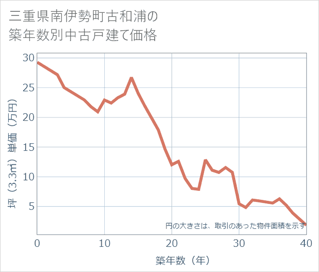 三重県南伊勢町古和浦の築年数別の中古戸建て坪単価